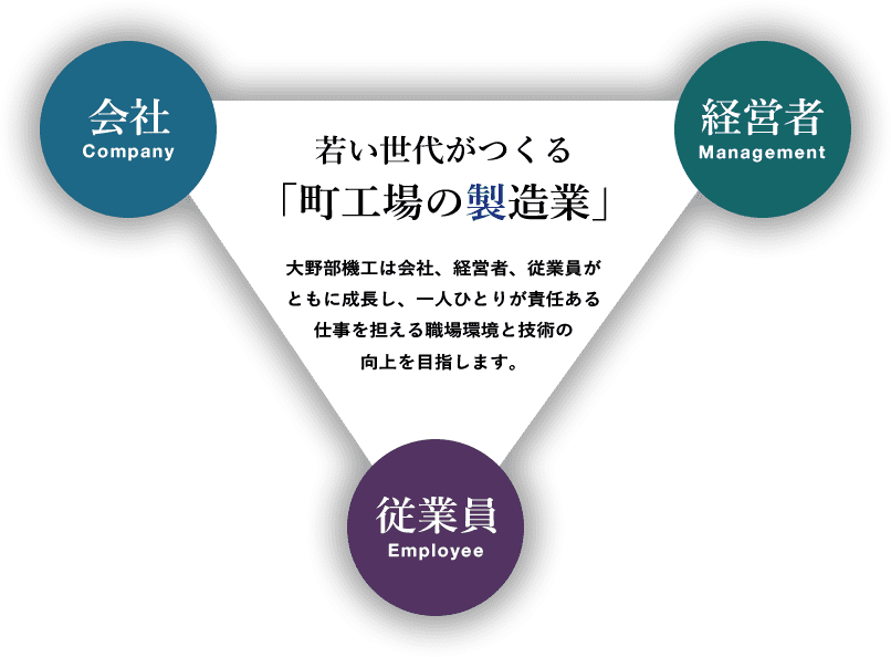 若い世代がつくる「町工場の鉄工所」大野部機工は会社、経営者、従業員がともに成長し、一人ひとりが責任ある仕事を担える職場環境と技術の向上を目指します。