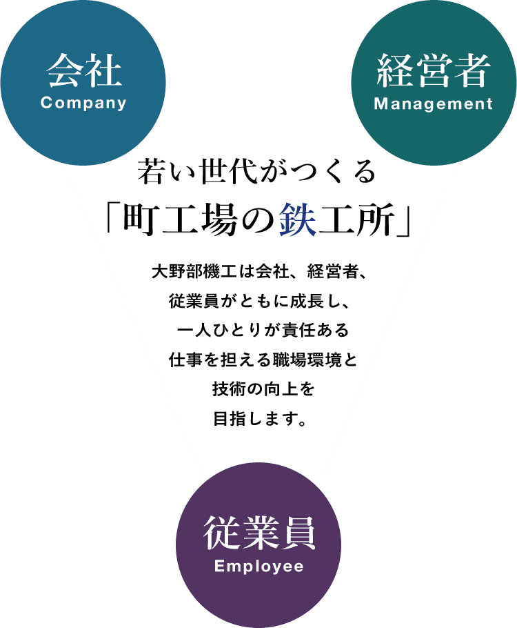 若い世代がつくる「町工場の鉄工所」大野部機工は会社、経営者、従業員がともに成長し、一人ひとりが責任ある仕事を担える職場環境と技術の向上を目指します。